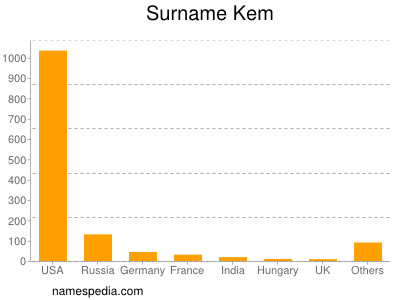 Familiennamen Kem