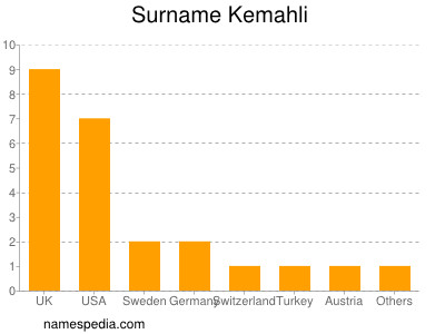 Familiennamen Kemahli