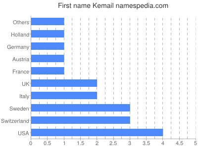 prenom Kemail