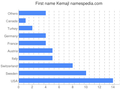 prenom Kemajl