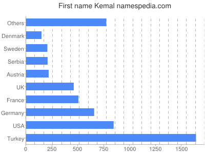 prenom Kemal