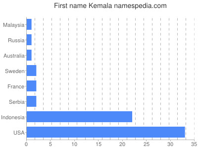 Vornamen Kemala