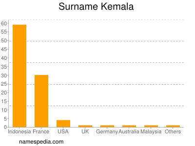 Familiennamen Kemala