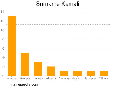 nom Kemali