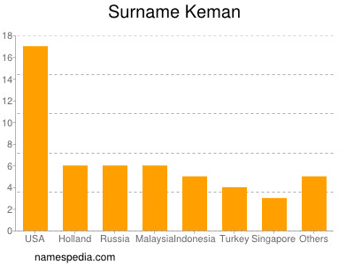 Surname Keman