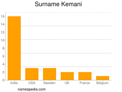 nom Kemani