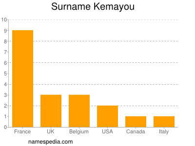 Familiennamen Kemayou
