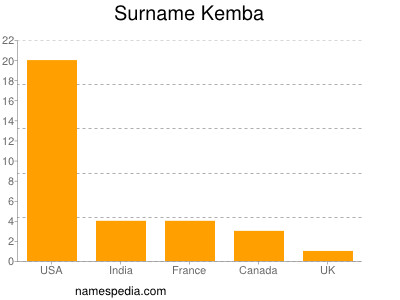 Familiennamen Kemba