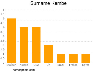 Familiennamen Kembe