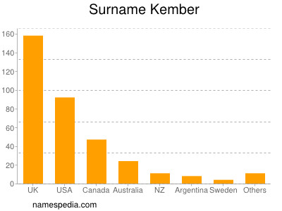 Surname Kember