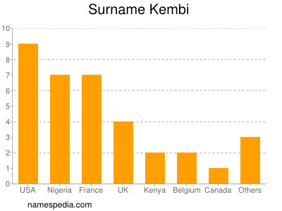 Surname Kembi