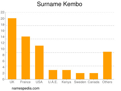 Familiennamen Kembo