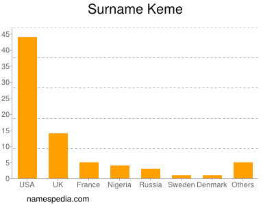 nom Keme