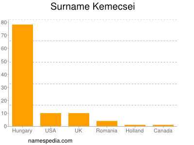 Familiennamen Kemecsei