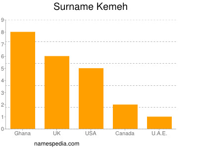 Familiennamen Kemeh