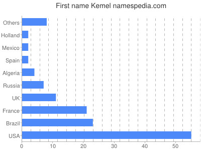 prenom Kemel