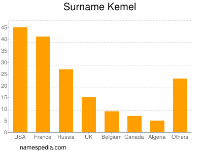 Familiennamen Kemel