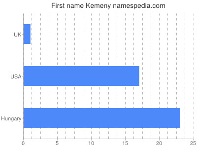 Vornamen Kemeny