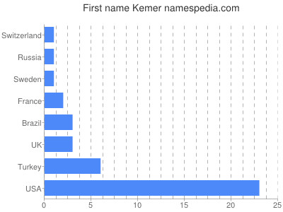 Vornamen Kemer