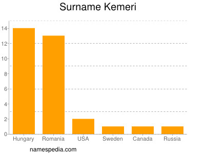 nom Kemeri