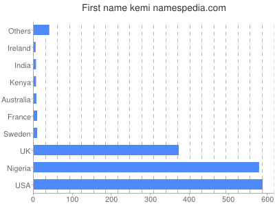 Vornamen Kemi