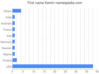 Given name Kemin