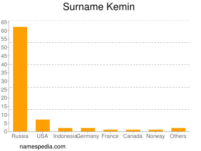 Surname Kemin