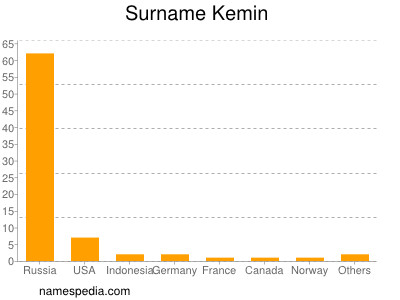 Surname Kemin