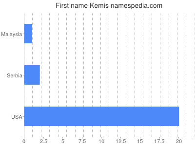 prenom Kemis