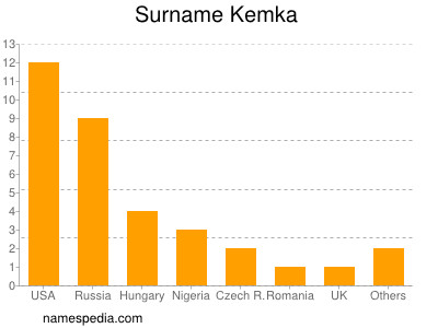 Surname Kemka