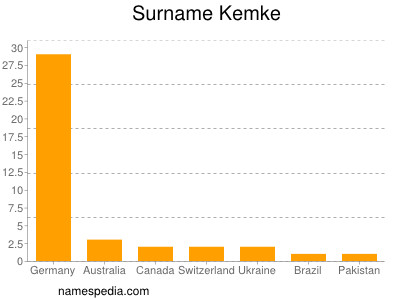 Familiennamen Kemke