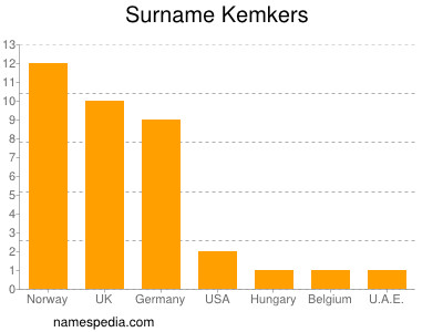 Familiennamen Kemkers