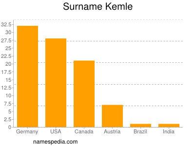 nom Kemle