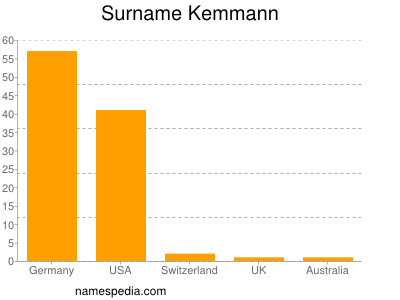 Familiennamen Kemmann