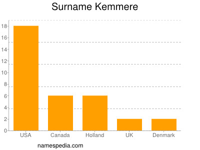 Familiennamen Kemmere