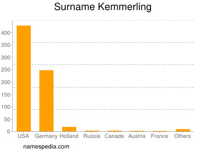 Familiennamen Kemmerling