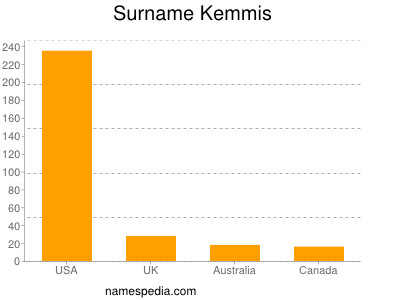 Familiennamen Kemmis