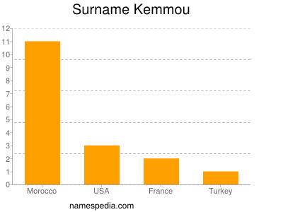 nom Kemmou