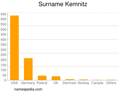 Familiennamen Kemnitz