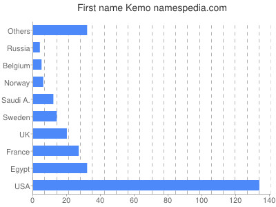 prenom Kemo