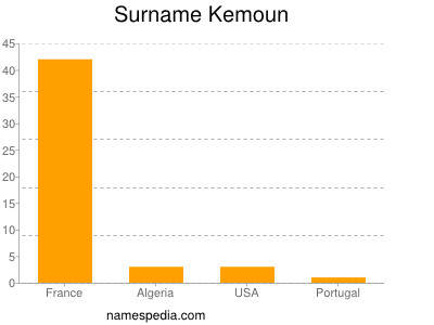Familiennamen Kemoun