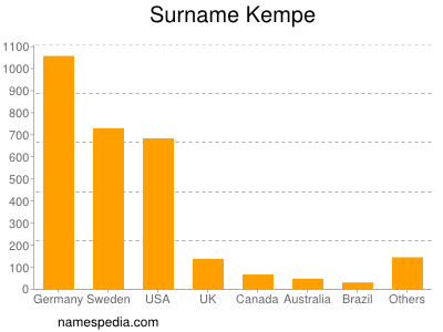 Surname Kempe