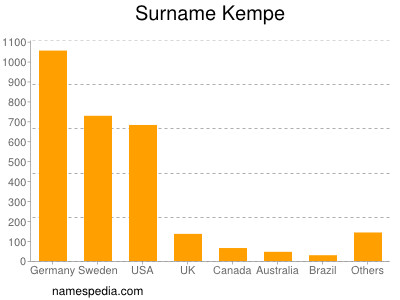 Familiennamen Kempe