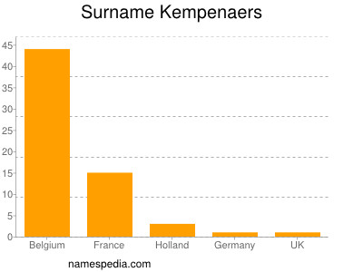 Familiennamen Kempenaers