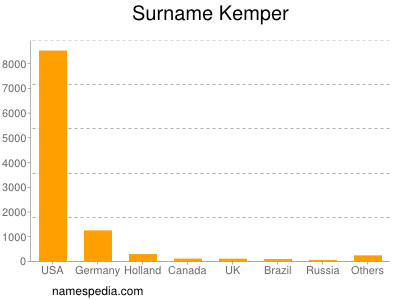 Familiennamen Kemper