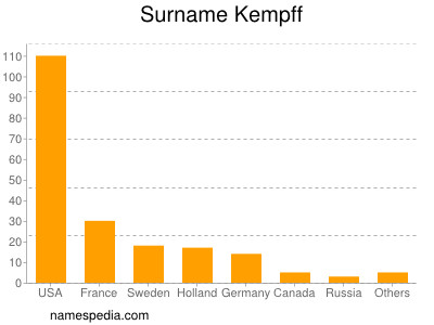 Familiennamen Kempff