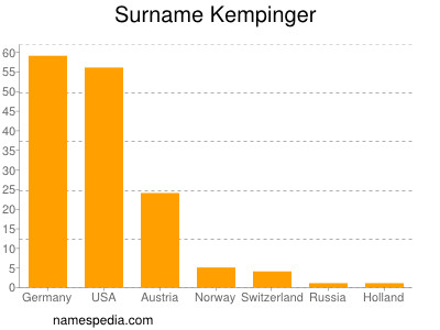 Familiennamen Kempinger