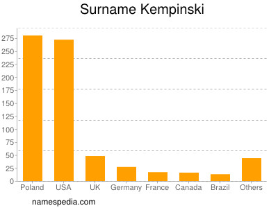 Surname Kempinski