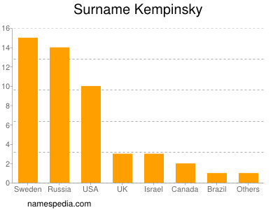 Familiennamen Kempinsky