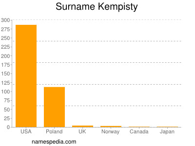 Familiennamen Kempisty